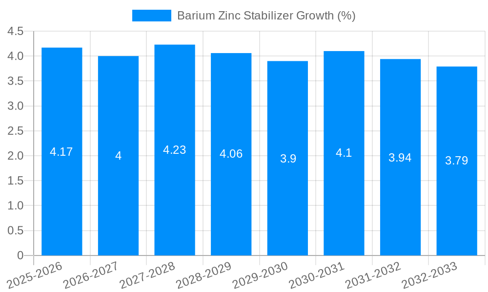 Barium Zinc Stabilizer Growth