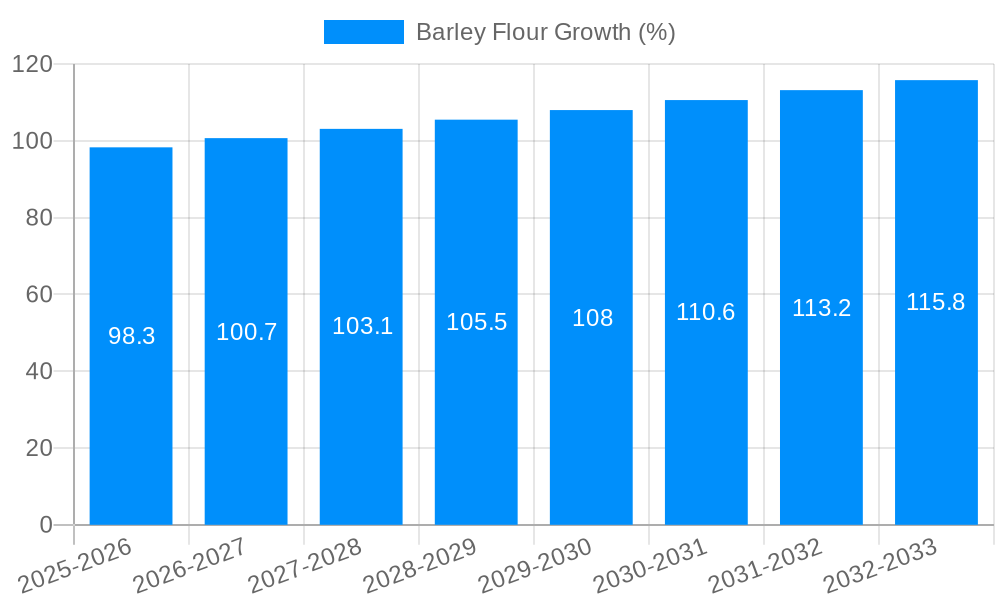 Barley Flour Growth