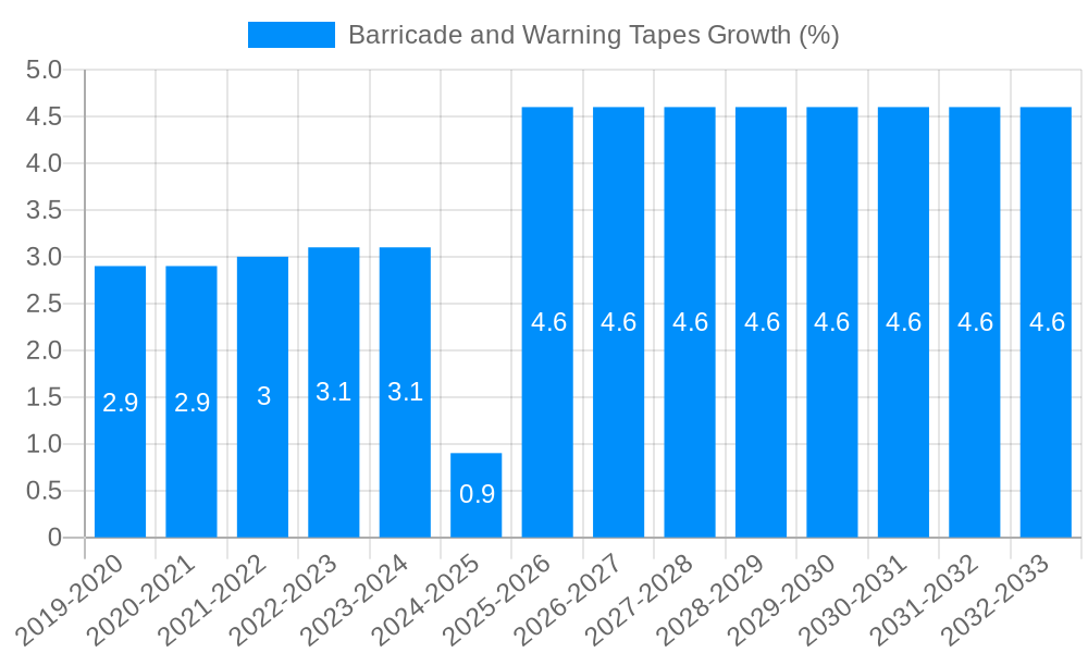 Barricade and Warning Tapes Growth