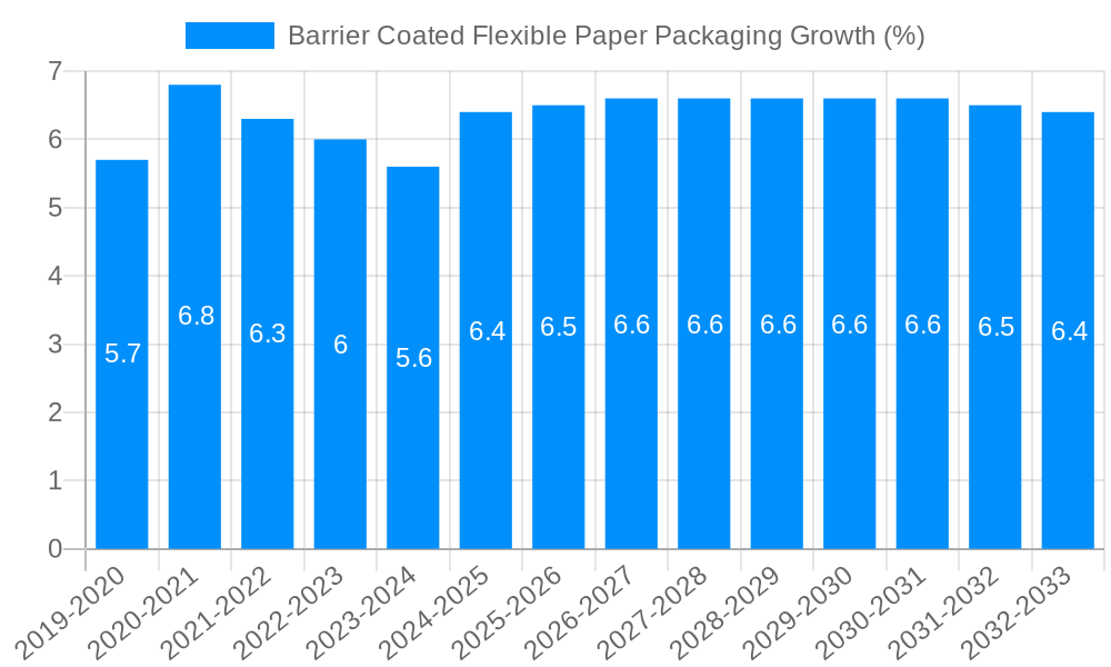 Barrier Coated Flexible Paper Packaging Growth