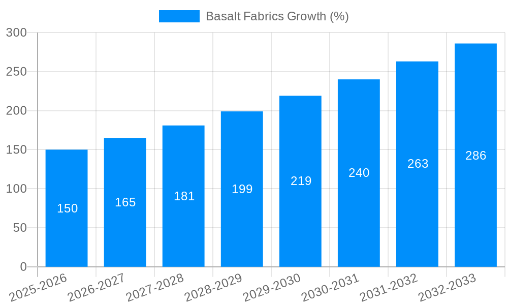 Basalt Fabrics Growth