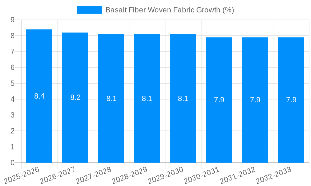 Basalt Fiber Woven Fabric Growth