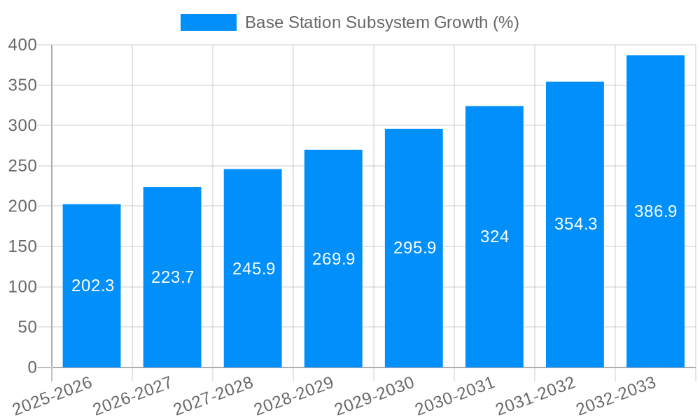 Base Station Subsystem Growth