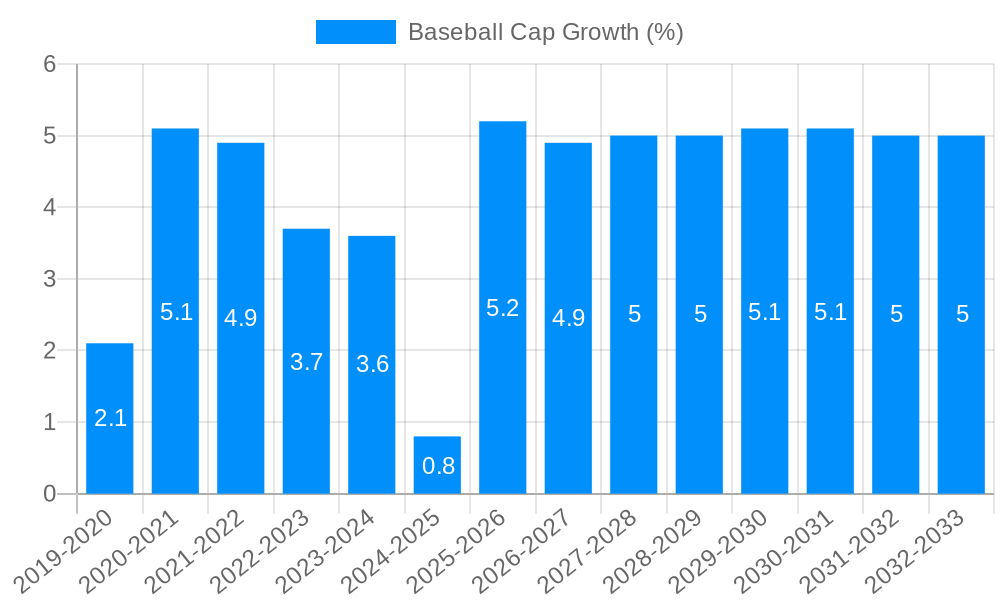 Baseball Cap Growth
