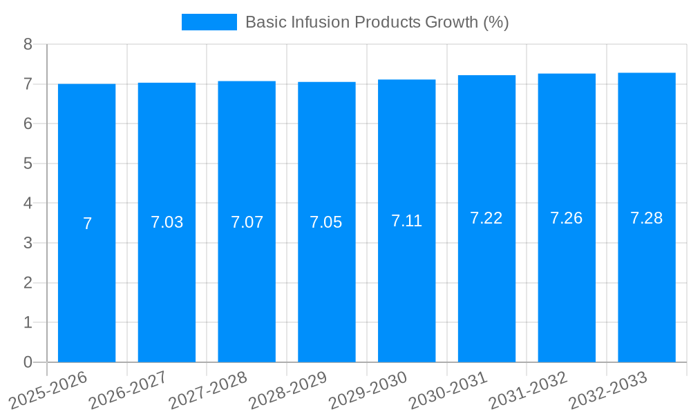 Basic Infusion Products Growth