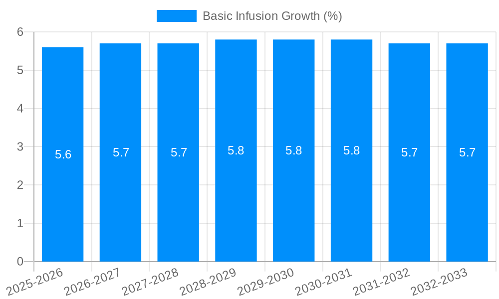 Basic Infusion Growth