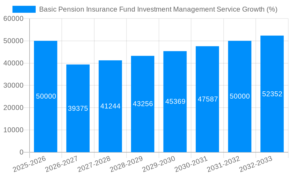 Basic Pension Insurance Fund Investment Management Service Growth