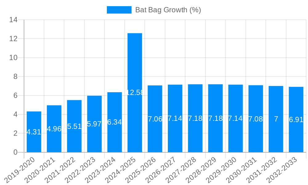 Bat Bag Growth