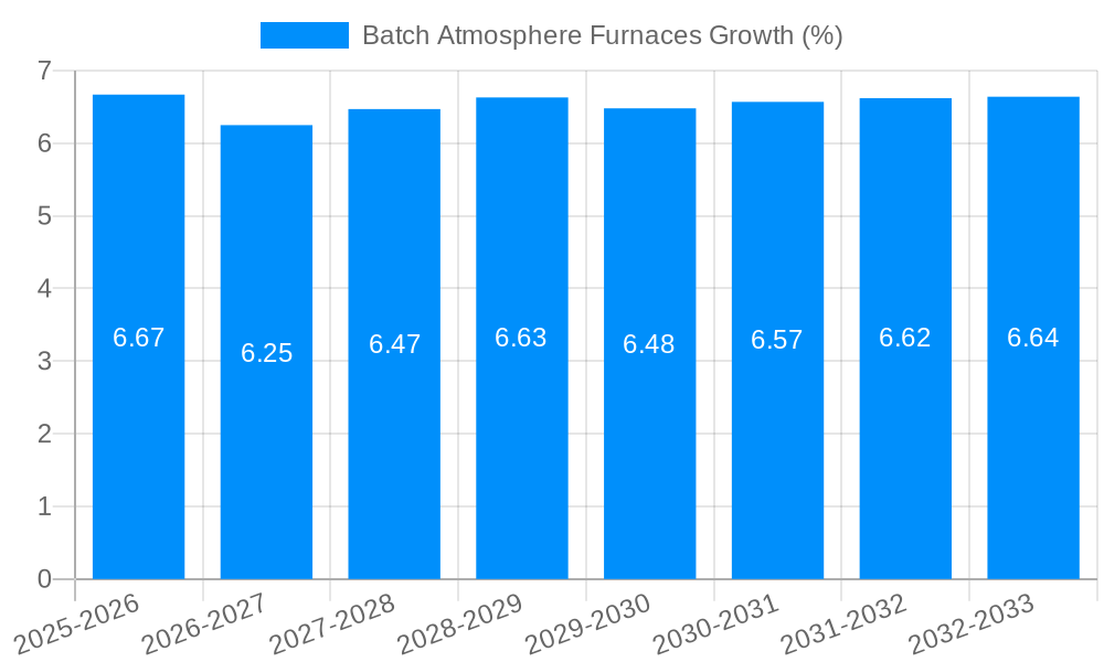 Batch Atmosphere Furnaces Growth