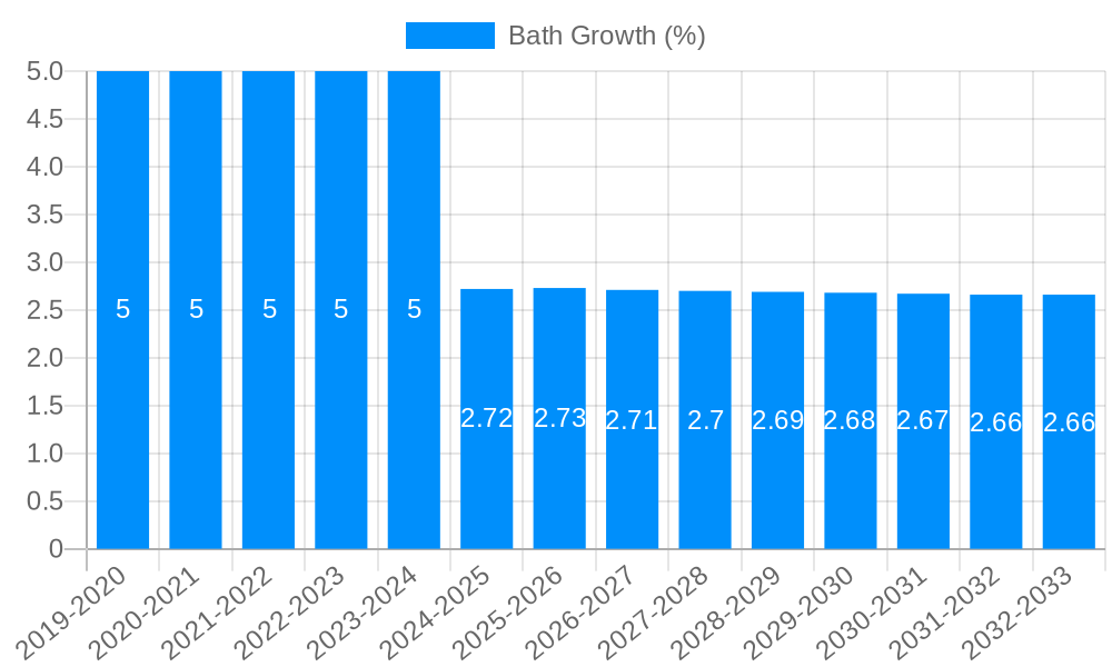 Bath Growth