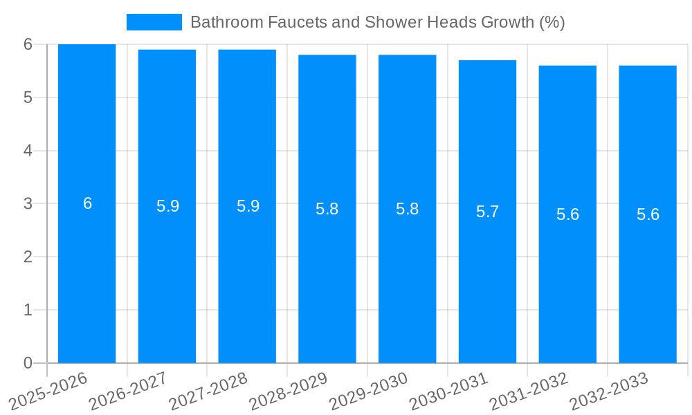Bathroom Faucets and Shower Heads Growth