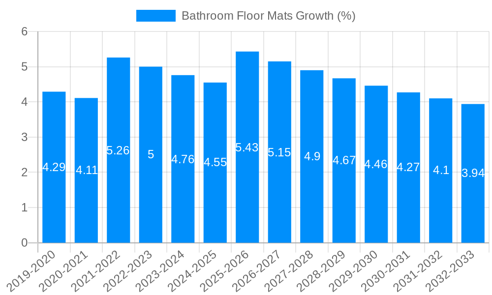 Bathroom Floor Mats Growth