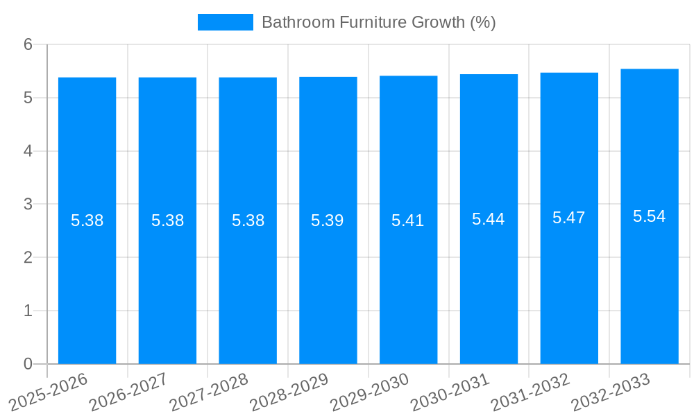 Bathroom Furniture Growth