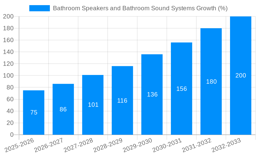 Bathroom Speakers and Bathroom Sound Systems Growth