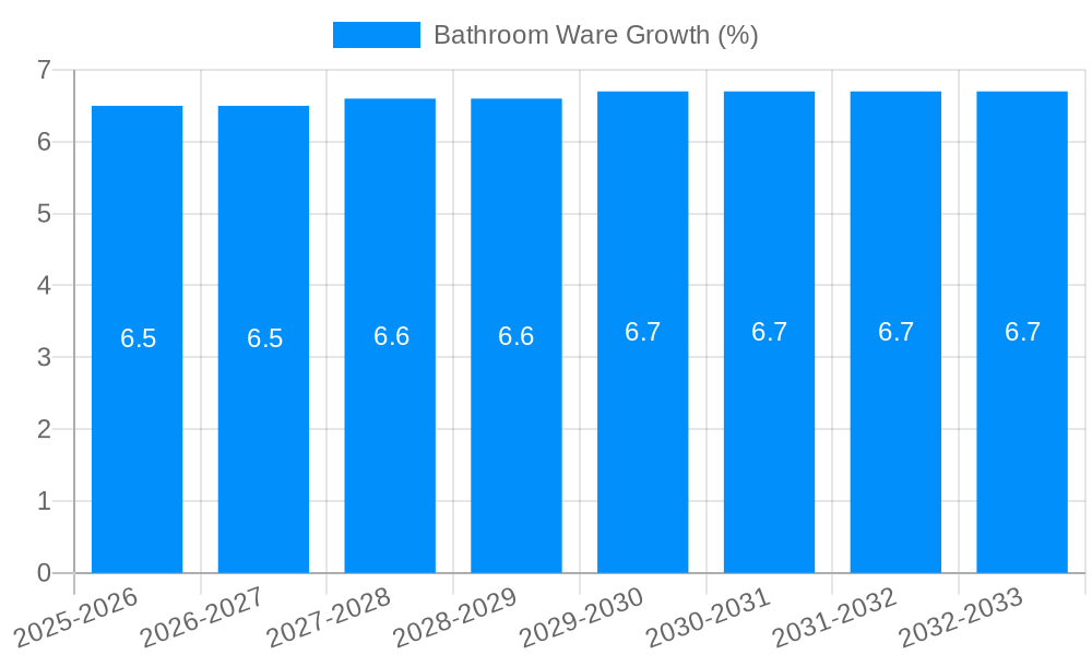 Bathroom Ware Growth