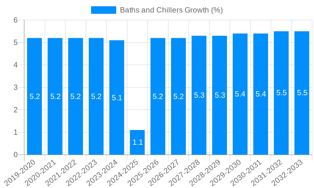 Baths and Chillers Growth