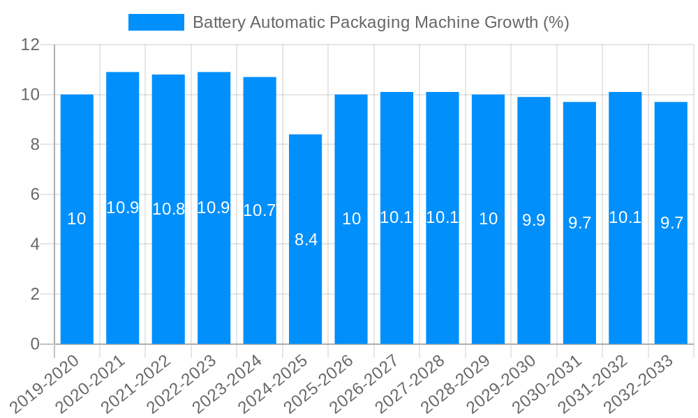 Battery Automatic Packaging Machine Growth