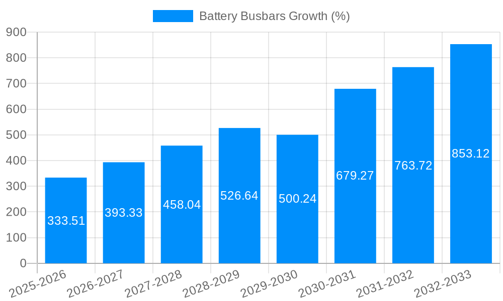 Battery Busbars Growth