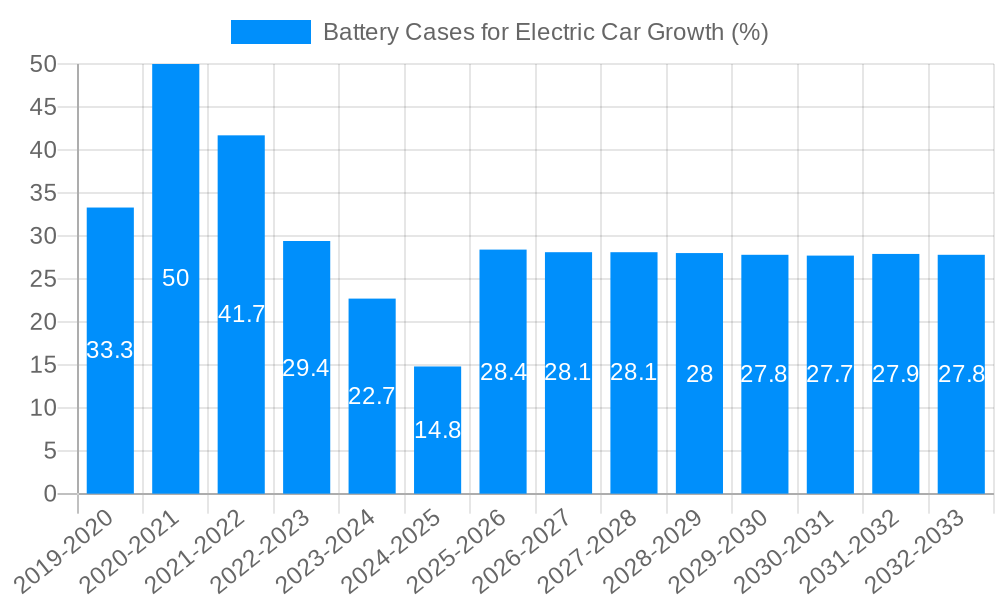 Battery Cases for Electric Car Growth