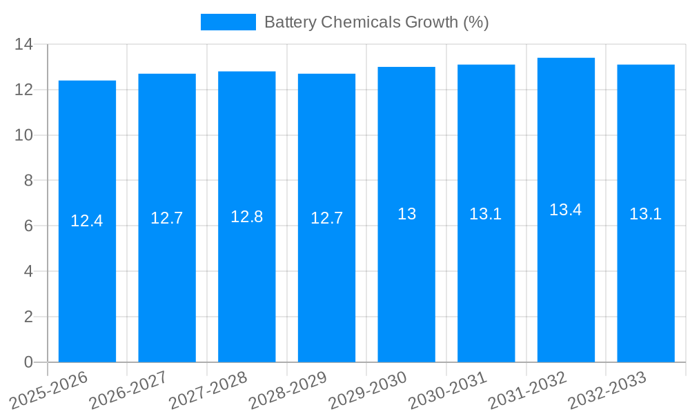 Battery Chemicals Growth