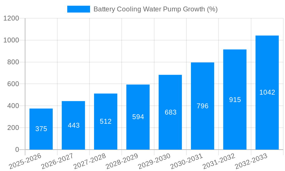 Battery Cooling Water Pump Growth