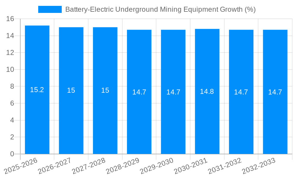 Battery-Electric Underground Mining Equipment Growth