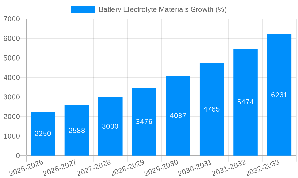 Battery Electrolyte Materials Growth