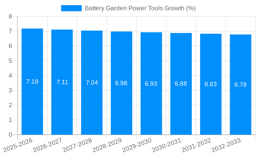Battery Garden Power Tools Growth