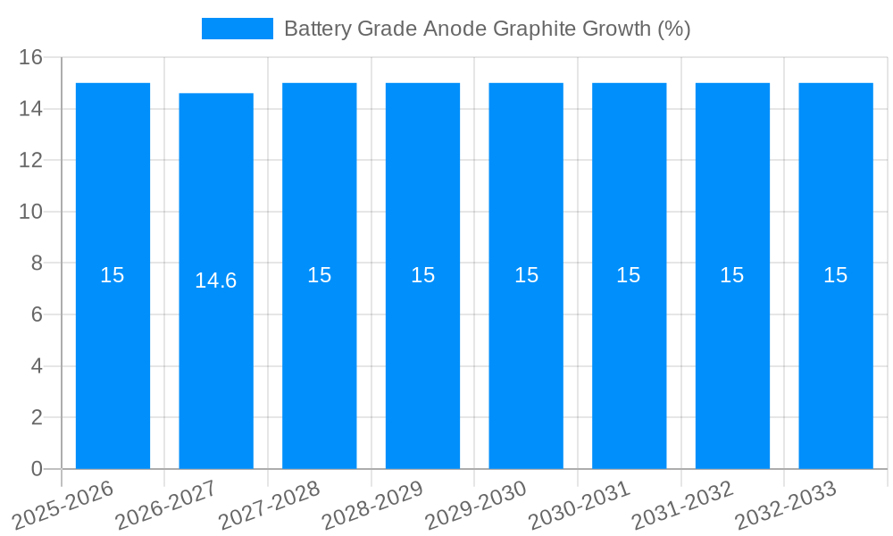 Battery Grade Anode Graphite Growth