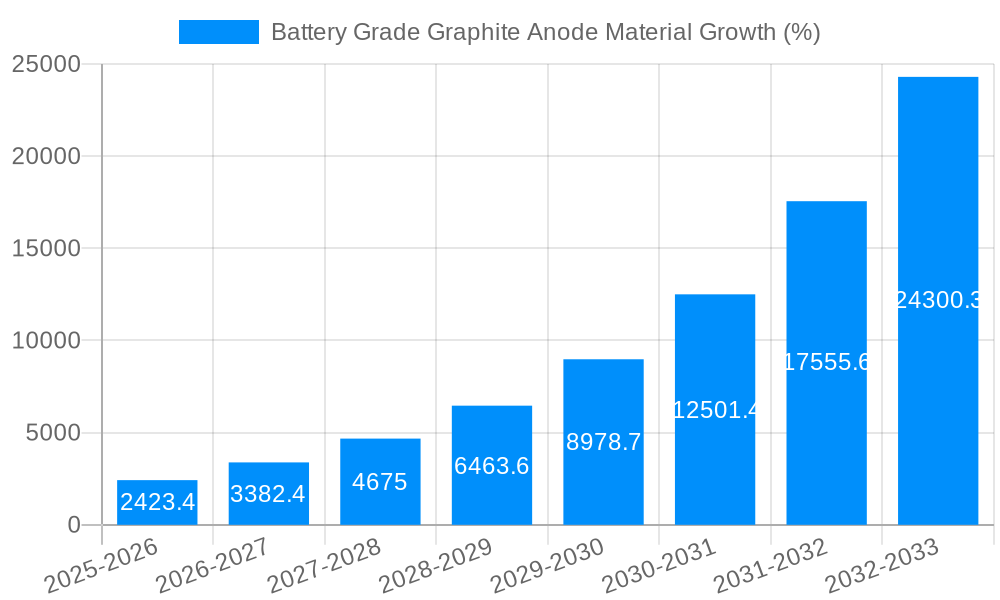 Battery Grade Graphite Anode Material Growth