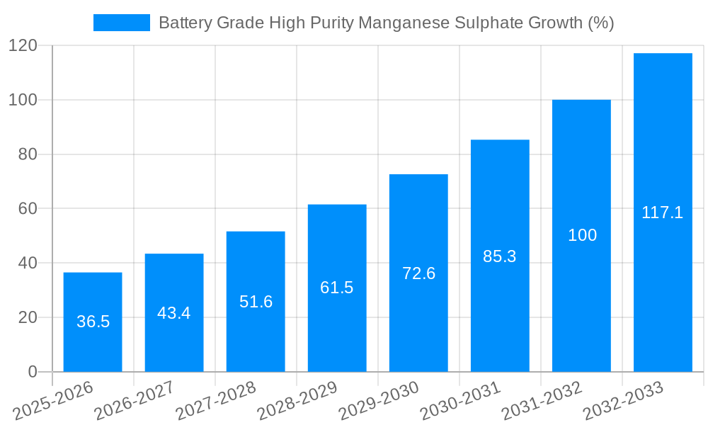 Battery Grade High Purity Manganese Sulphate Growth