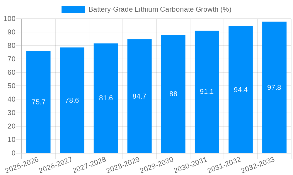 Battery-Grade Lithium Carbonate Growth
