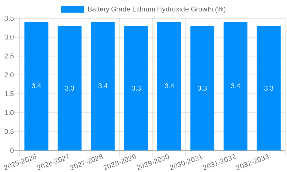 Battery Grade Lithium Hydroxide Growth