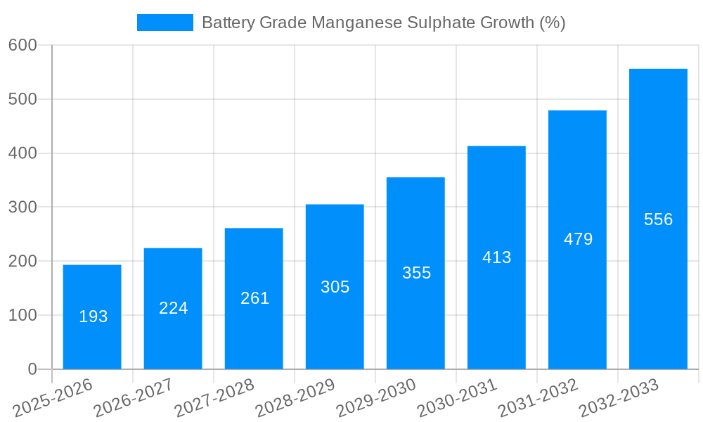 Battery Grade Manganese Sulphate Growth