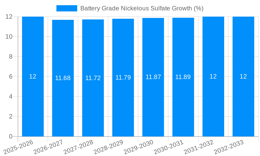 Battery Grade Nickelous Sulfate Growth