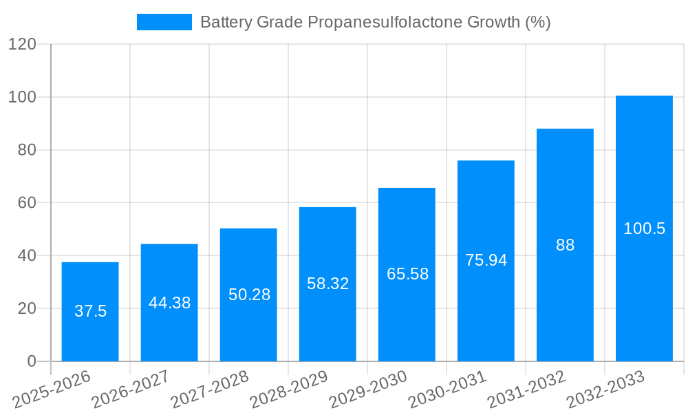 Battery Grade Propanesulfolactone Growth