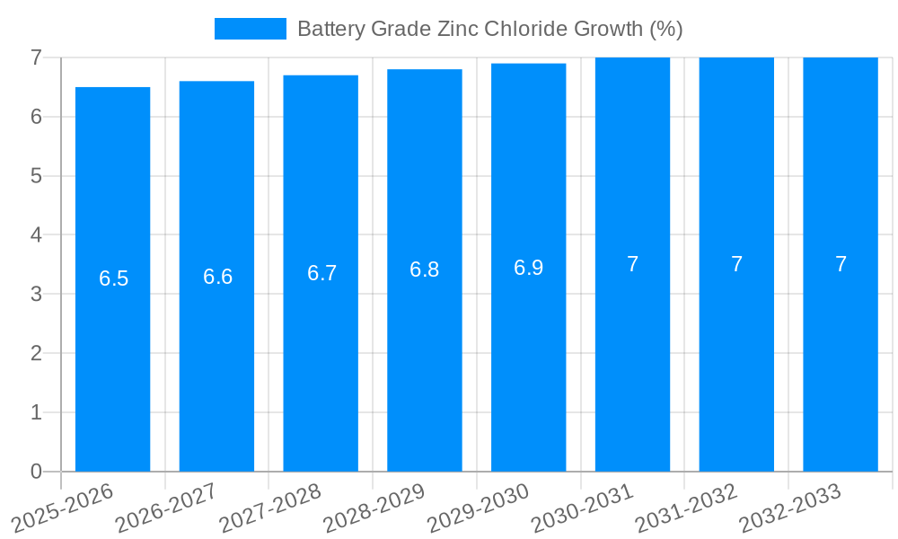 Battery Grade Zinc Chloride Growth