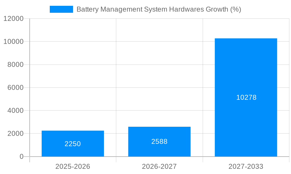 Battery Management System Hardwares Growth