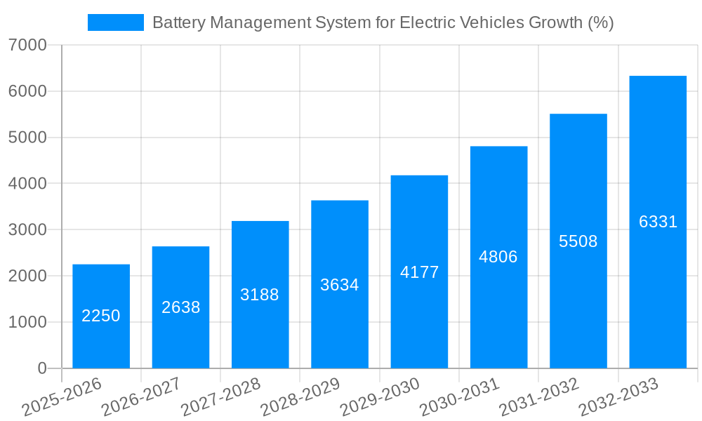 Battery Management System for Electric Vehicles Growth