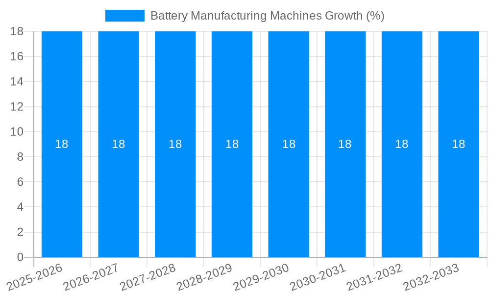 Battery Manufacturing Machines Growth