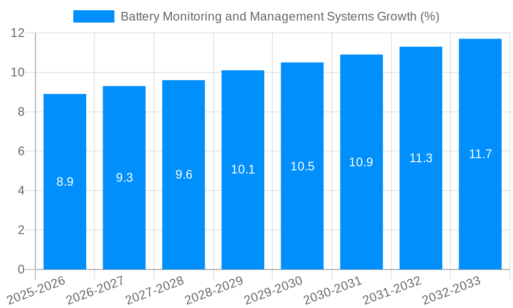 Battery Monitoring and Management Systems Growth