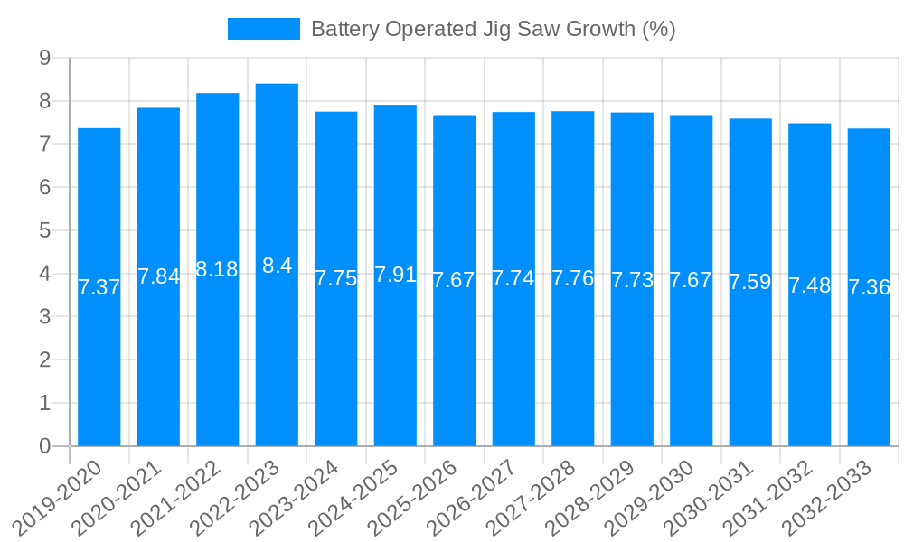 Battery Operated Jig Saw Growth
