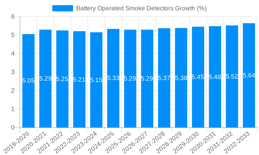 Battery Operated Smoke Detectors Growth