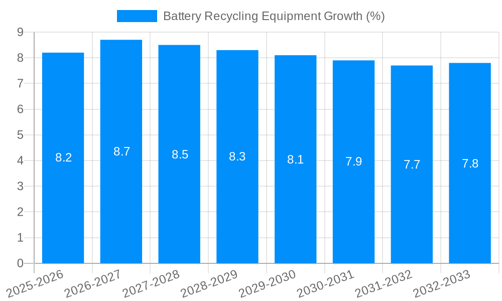 Battery Recycling Equipment Growth