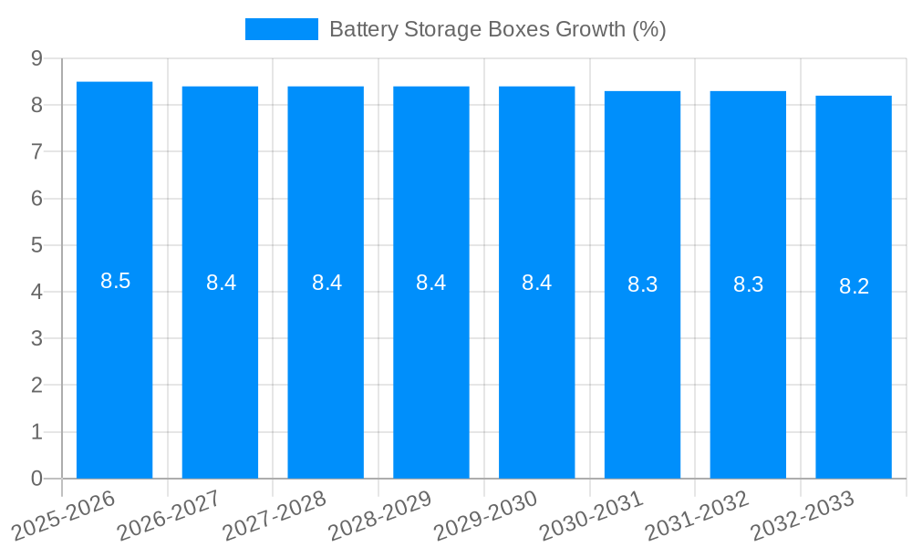 Battery Storage Boxes Growth