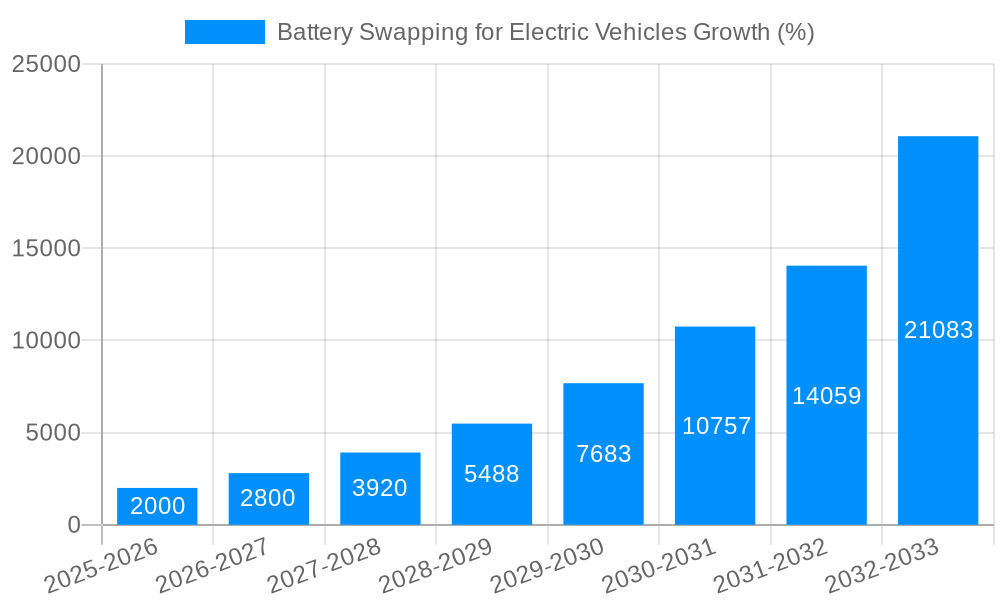 Battery Swapping for Electric Vehicles Growth