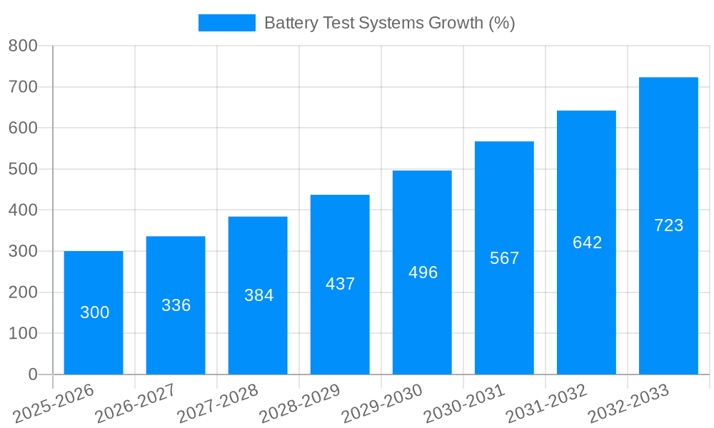 Battery Test Systems Growth