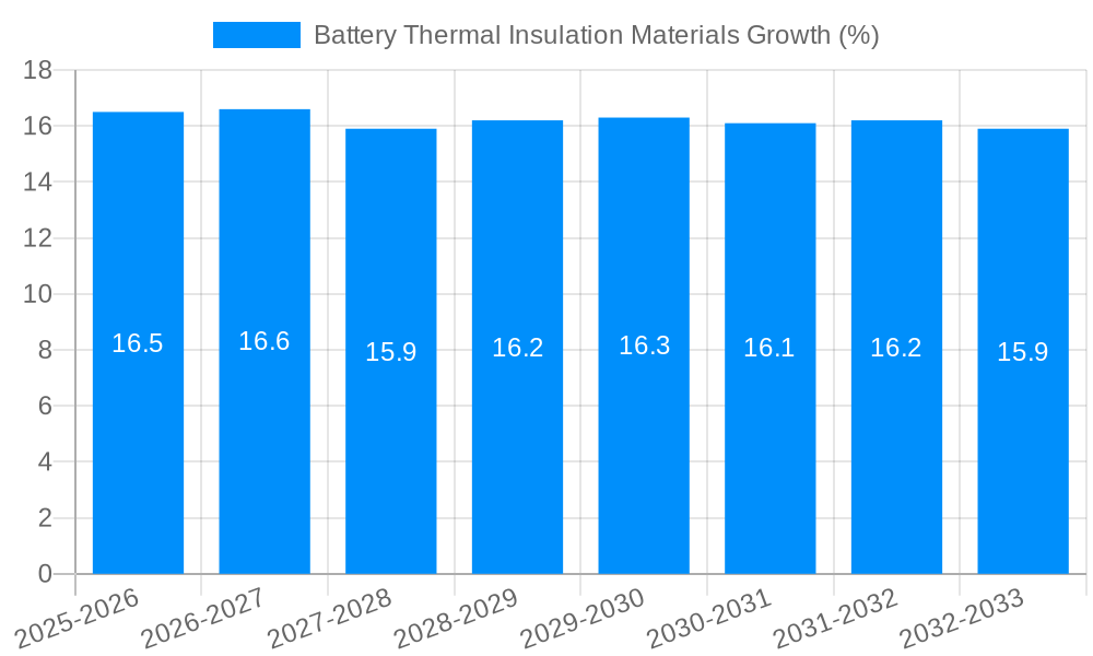 Battery Thermal Insulation Materials Growth