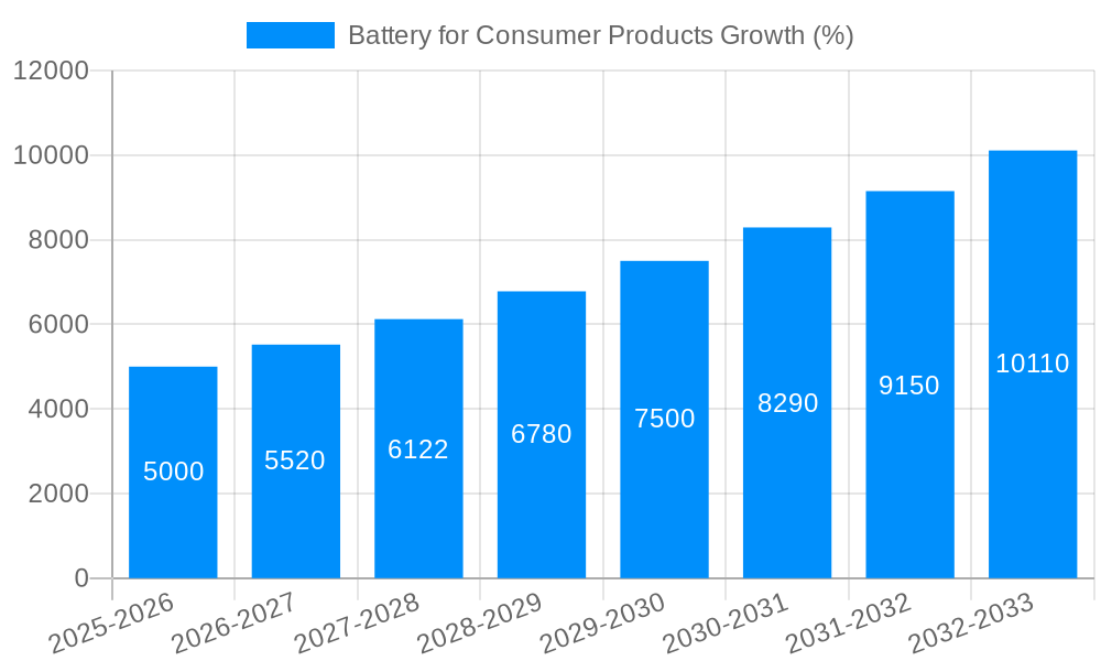 Battery for Consumer Products Growth
