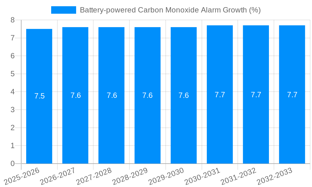 Battery-powered Carbon Monoxide Alarm Growth